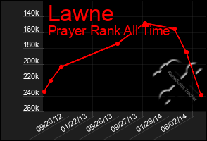 Total Graph of Lawne