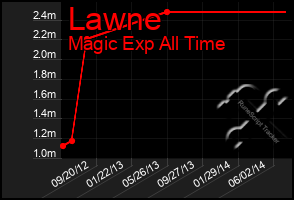 Total Graph of Lawne