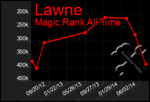 Total Graph of Lawne