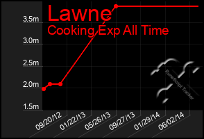 Total Graph of Lawne