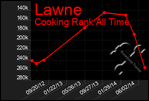 Total Graph of Lawne