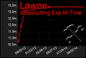 Total Graph of Lawne