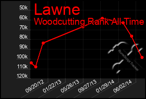 Total Graph of Lawne