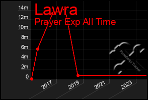 Total Graph of Lawra