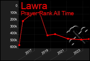 Total Graph of Lawra