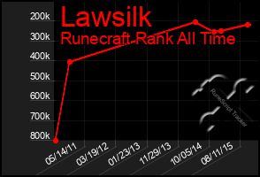 Total Graph of Lawsilk