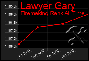 Total Graph of Lawyer Gary