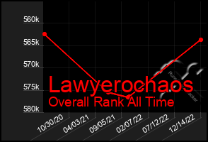 Total Graph of Lawyerochaos