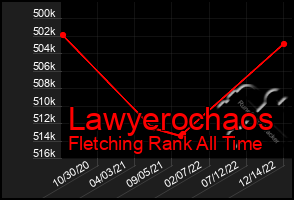 Total Graph of Lawyerochaos