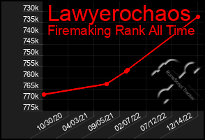 Total Graph of Lawyerochaos