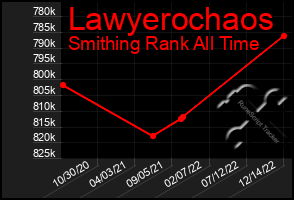 Total Graph of Lawyerochaos