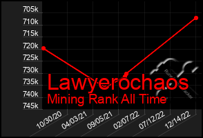 Total Graph of Lawyerochaos