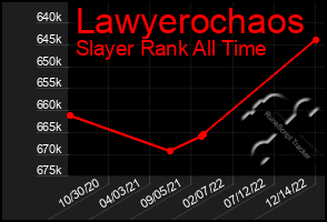 Total Graph of Lawyerochaos