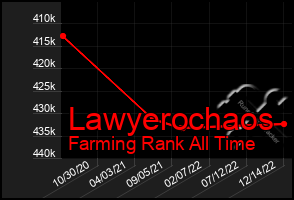 Total Graph of Lawyerochaos