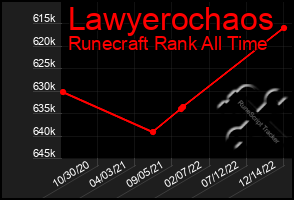 Total Graph of Lawyerochaos