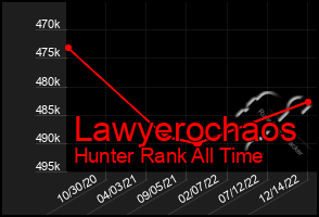 Total Graph of Lawyerochaos