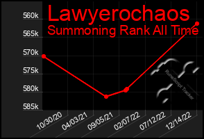 Total Graph of Lawyerochaos