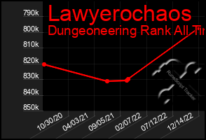 Total Graph of Lawyerochaos