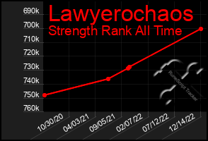 Total Graph of Lawyerochaos