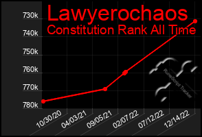 Total Graph of Lawyerochaos