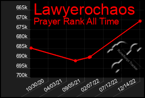 Total Graph of Lawyerochaos