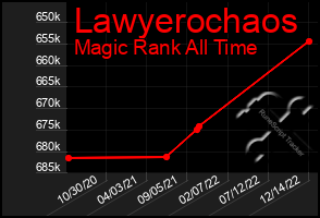 Total Graph of Lawyerochaos