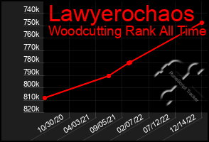 Total Graph of Lawyerochaos