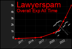 Total Graph of Lawyerspam