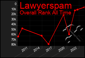 Total Graph of Lawyerspam