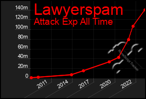 Total Graph of Lawyerspam