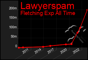 Total Graph of Lawyerspam