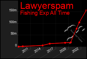 Total Graph of Lawyerspam