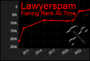 Total Graph of Lawyerspam