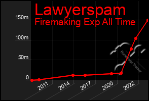 Total Graph of Lawyerspam