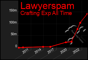 Total Graph of Lawyerspam