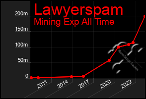 Total Graph of Lawyerspam