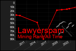 Total Graph of Lawyerspam