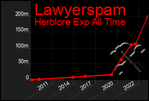 Total Graph of Lawyerspam