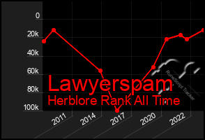 Total Graph of Lawyerspam