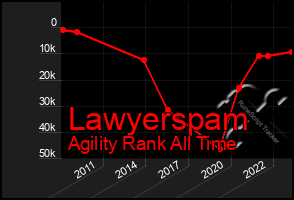 Total Graph of Lawyerspam