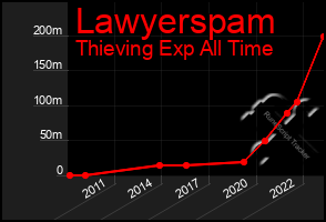 Total Graph of Lawyerspam