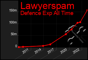 Total Graph of Lawyerspam