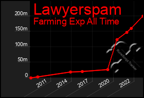 Total Graph of Lawyerspam