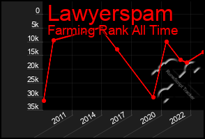 Total Graph of Lawyerspam