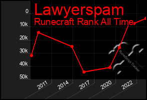 Total Graph of Lawyerspam