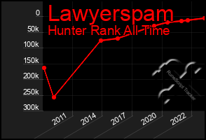 Total Graph of Lawyerspam