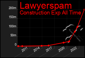 Total Graph of Lawyerspam