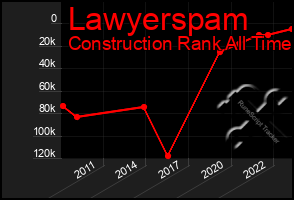 Total Graph of Lawyerspam