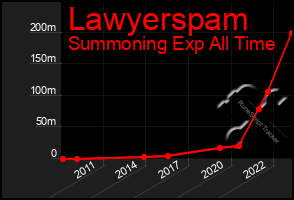 Total Graph of Lawyerspam