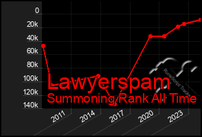 Total Graph of Lawyerspam